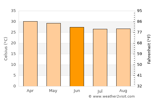 Irugūr average temperature in June