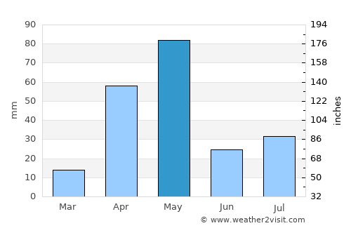 Irugūr average rain in May