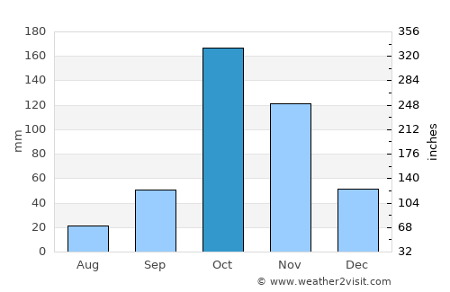 Irugūr average rain in October