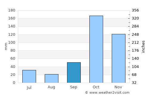 Irugūr average rain in September