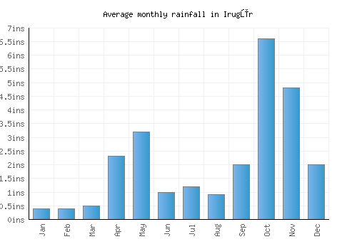 Irugūr monthly rainfall chart (inches)