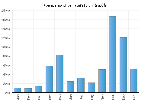 Irugūr monthly rainfall chart (mm)