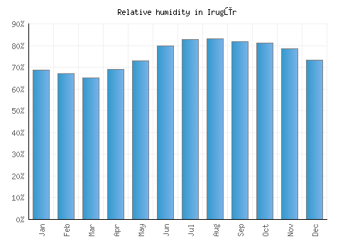Irugūr relative humidity averages
