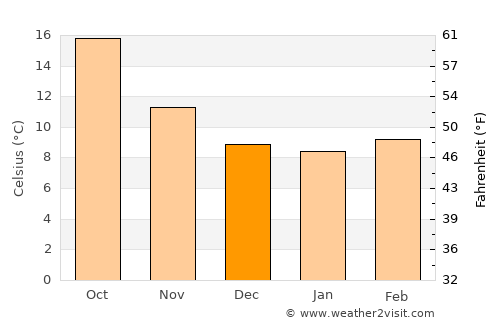 Irun average temperature in December