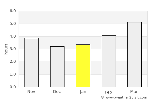 Irun average rain in January