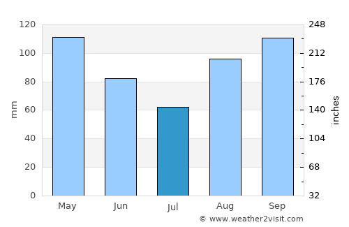 Irun average rain in July