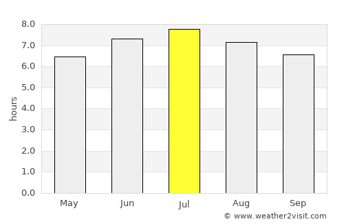 Irun average rain in July