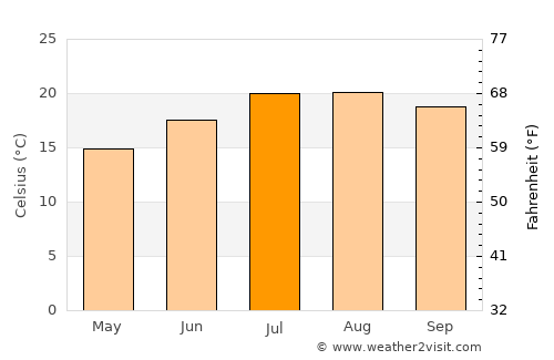 Irun average temperature in July