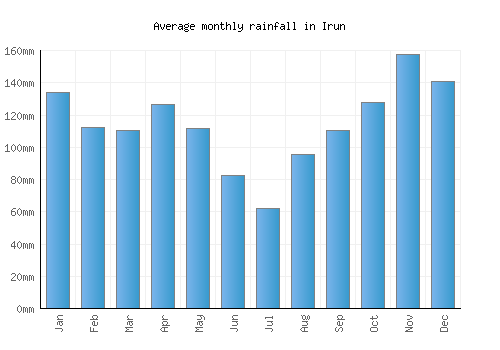 Irun monthly rainfall chart (mm)