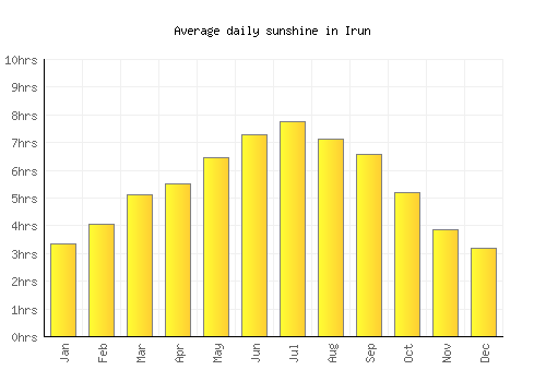 Irun average daily sunshine chart