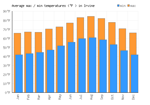 Irvine average minimum / maximum temperatures (Fahrenheit)