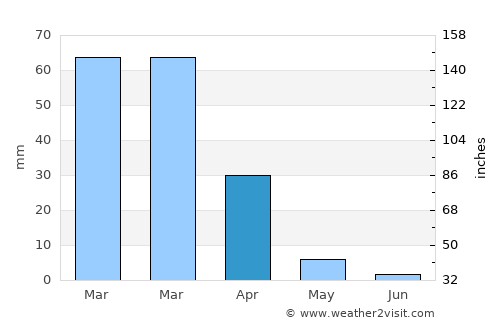 Irvine average rain in April