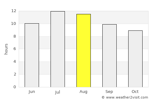 Irvine average rain in August