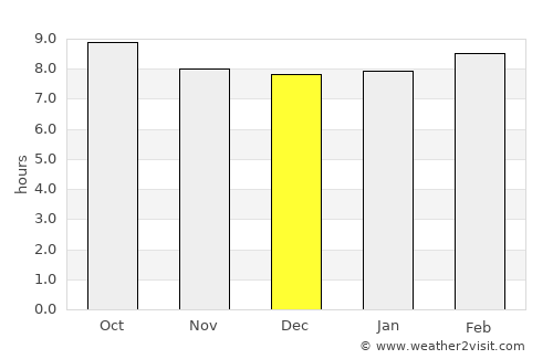 Irvine average rain in December