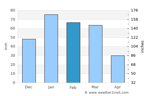 Irvine average rain in February