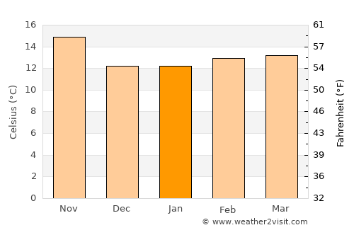 Irvine average temperature in January
