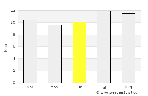 Irvine average rain in June