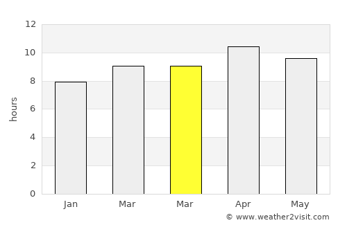 Irvine average rain in March