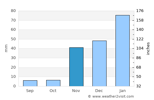 Irvine average rain in November