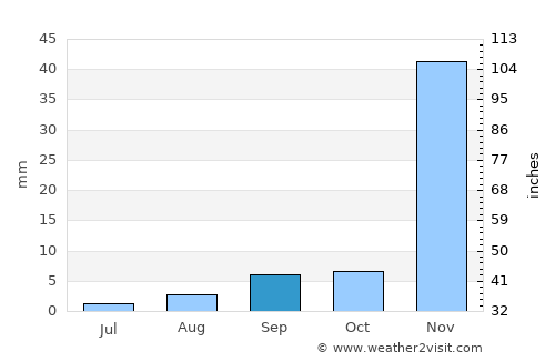 Irvine average rain in September