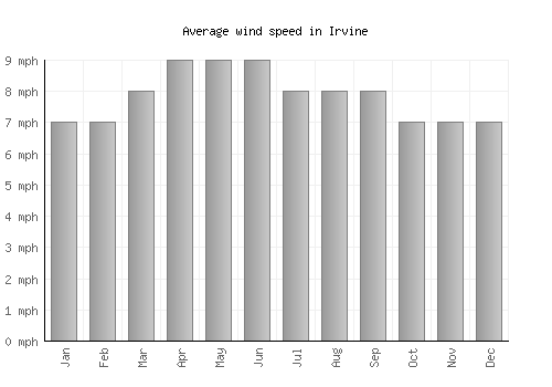 Irvine average winspeed by month (mph)