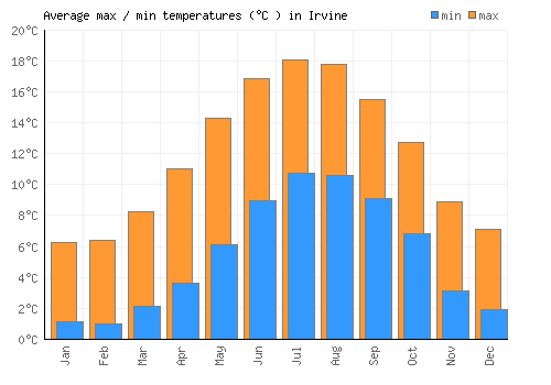 Irvine average minimum / maximum temperatures (Celsius)