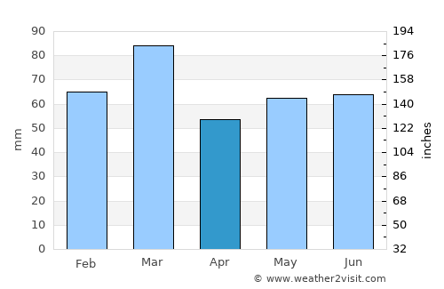 Irvine average rain in April