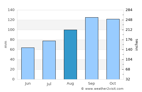 Irvine average rain in August