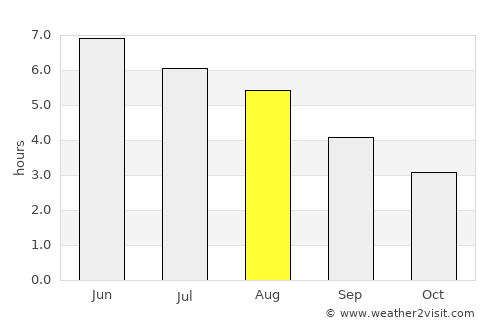 Irvine average rain in August