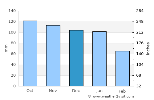 Irvine average rain in December