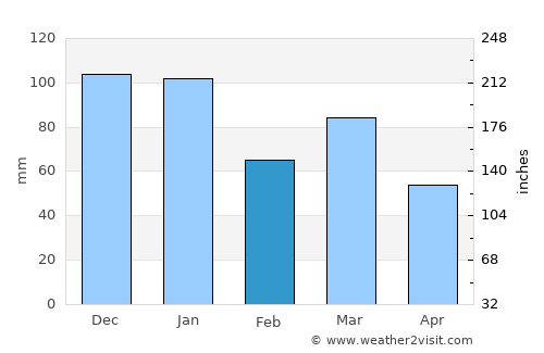 Irvine average rain in February