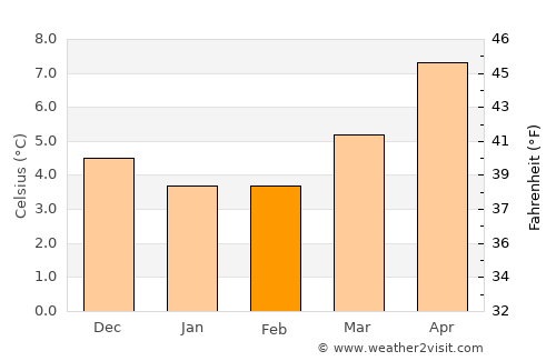 Irvine average temperature in February