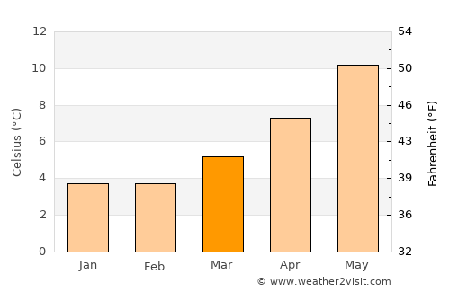 Irvine average temperature in March