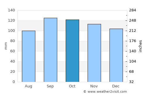 Irvine average rain in October