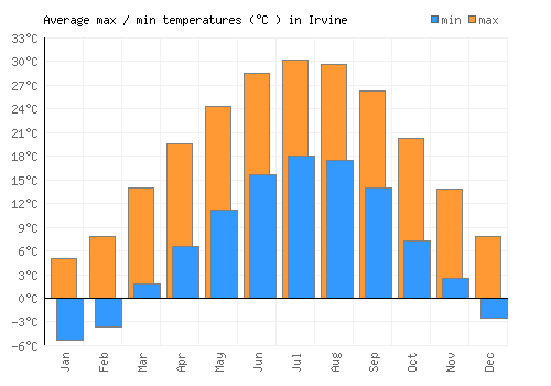Irvine average minimum / maximum temperatures (Celsius)