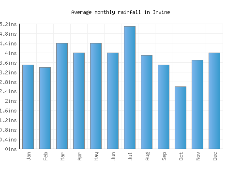 Irvine monthly rainfall chart (inches)