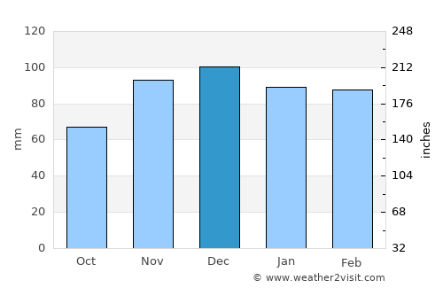 Irvine average rain in December