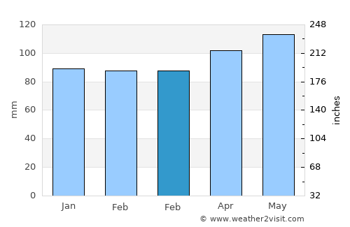 Irvine average rain in February