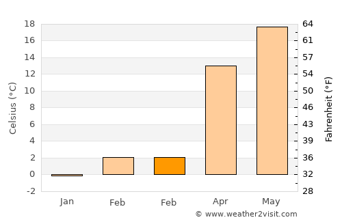 Irvine average temperature in February