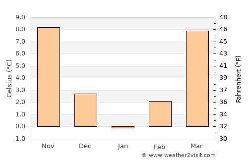 Irvine average temperature in January