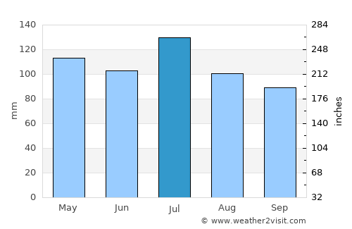 Irvine average rain in July