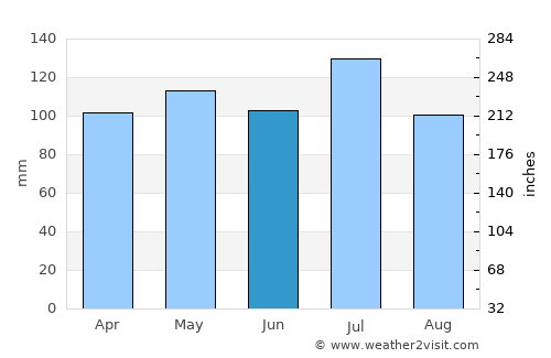 Irvine average rain in June