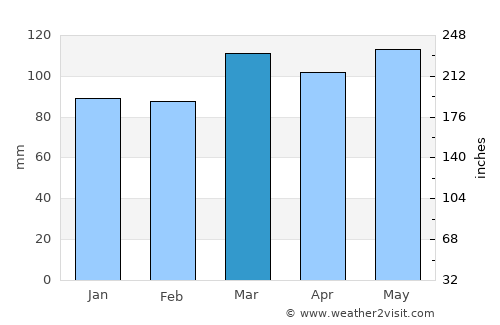 Irvine average rain in March