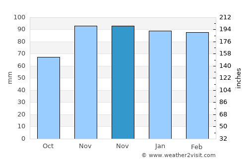 Irvine average rain in November