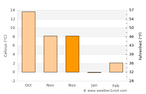 Irvine average temperature in November