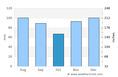 Irvine average rain in October