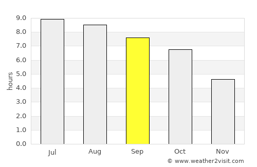 Irvine average rain in September