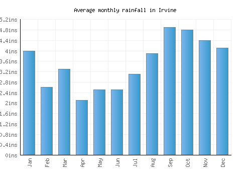Irvine monthly rainfall chart (inches)