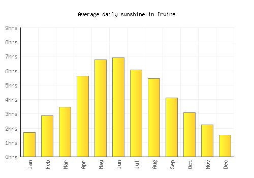 Irvine average daily sunshine chart