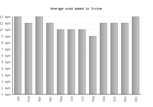 Irvine average winspeed by month (mph)